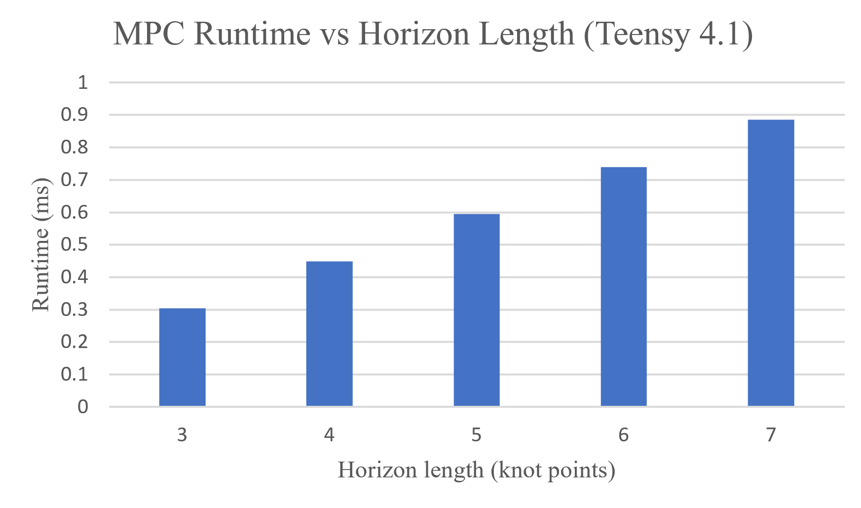 MPC runtime vs horizon length on Teensy 4.1